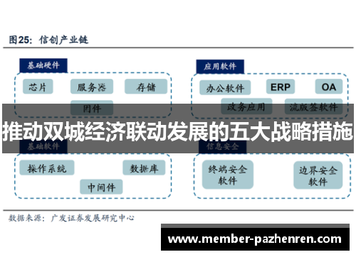 推动双城经济联动发展的五大战略措施